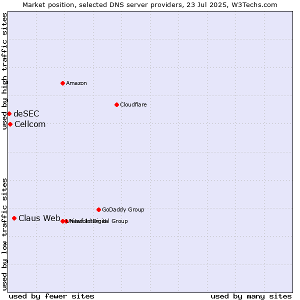 Market position of Claus Web vs. Cellcom vs. deSEC
