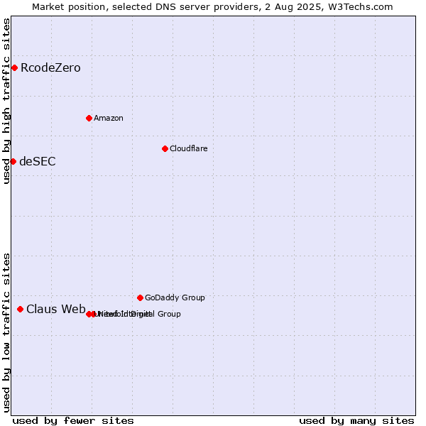Market position of Claus Web vs. RcodeZero vs. deSEC