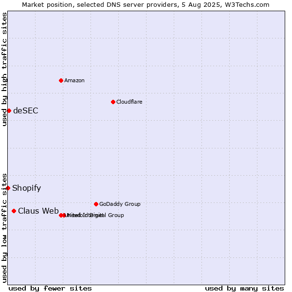 Market position of Claus Web vs. deSEC vs. Shopify