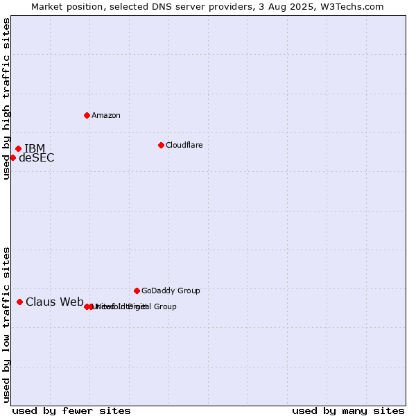 Market position of Claus Web vs. IBM vs. deSEC