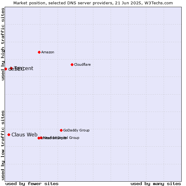 Market position of Tencent vs. Claus Web vs. deSEC