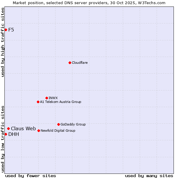 Market position of Claus Web vs. DHH vs. F5