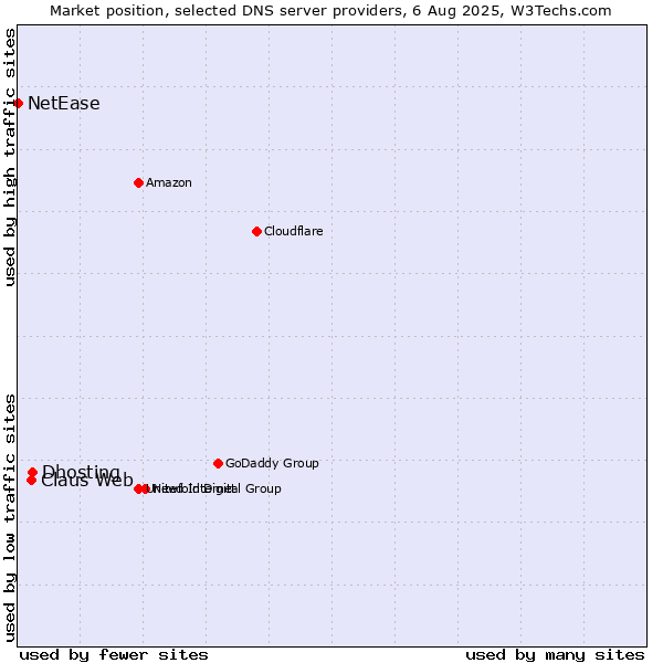Market position of Dhosting vs. Claus Web vs. NetEase