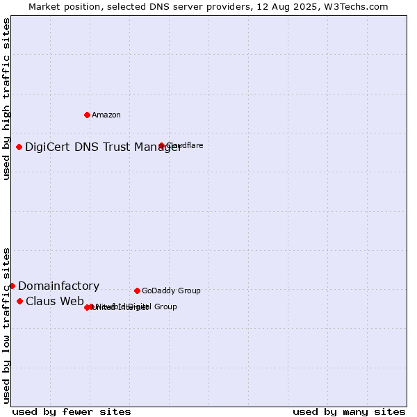 Market position of Claus Web vs. DigiCert DNS Trust Manager vs. Domainfactory