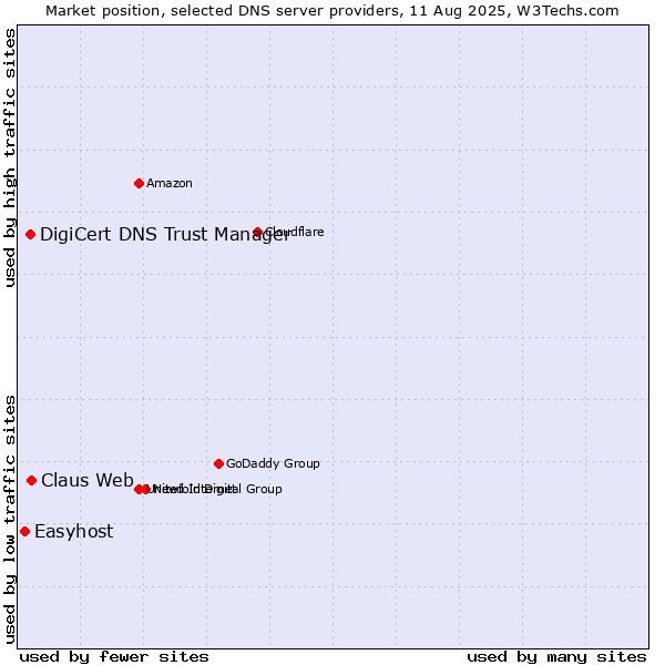Market position of Claus Web vs. DigiCert DNS Trust Manager vs. Easyhost