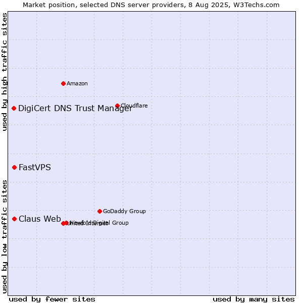 Market position of Claus Web vs. FastVPS vs. DigiCert DNS Trust Manager