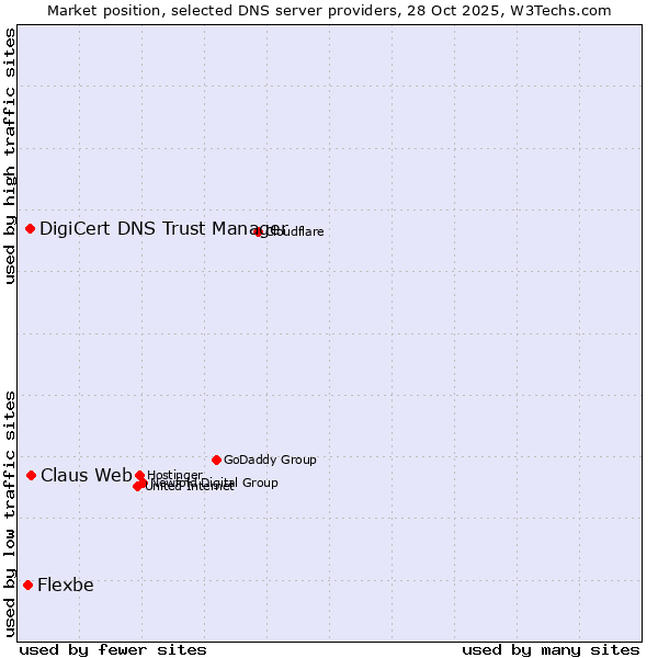 Market position of Claus Web vs. DigiCert DNS Trust Manager vs. Flexbe