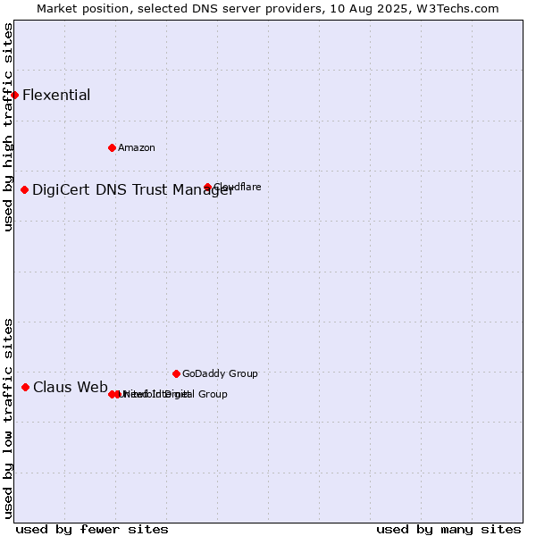 Market position of Claus Web vs. DigiCert DNS Trust Manager vs. Flexential