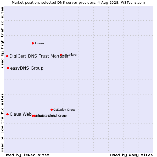 Market position of easyDNS Group vs. Claus Web vs. DigiCert DNS Trust Manager
