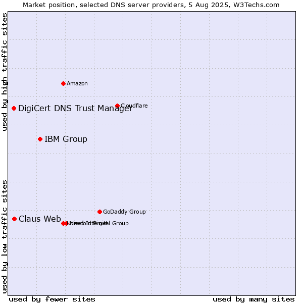 Market position of IBM Group vs. Claus Web vs. DigiCert DNS Trust Manager