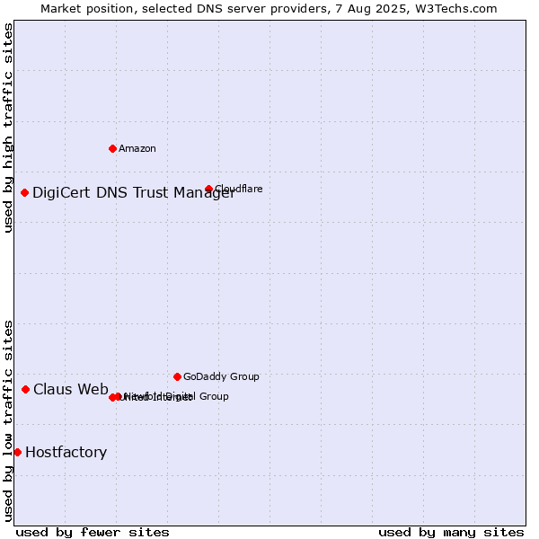 Market position of Claus Web vs. DigiCert DNS Trust Manager vs. Hostfactory