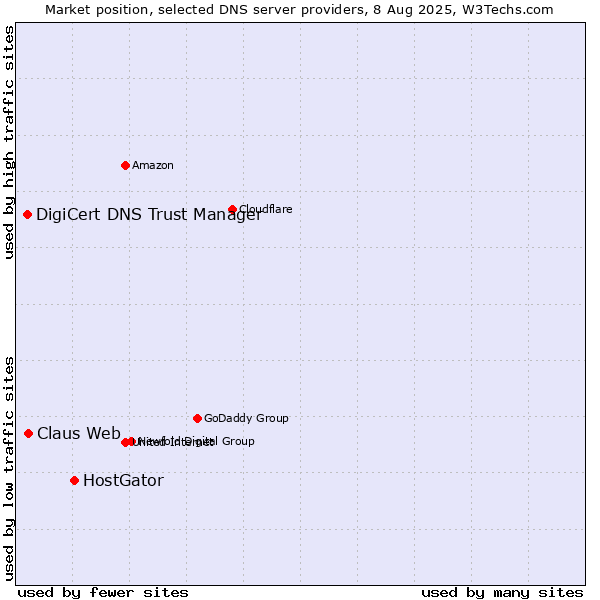 Market position of HostGator vs. Claus Web vs. DigiCert DNS Trust Manager