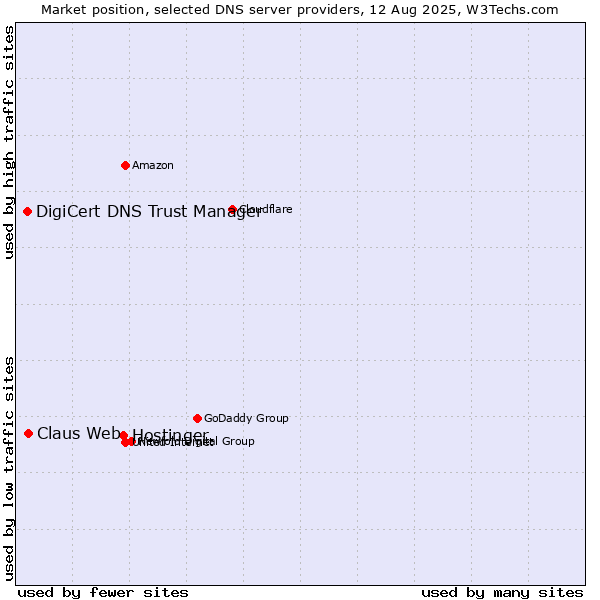 Market position of Hostinger vs. Claus Web vs. DigiCert DNS Trust Manager