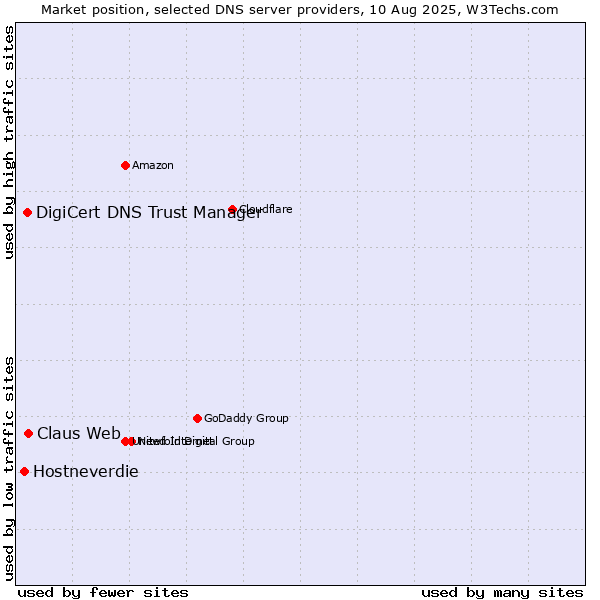 Market position of Claus Web vs. DigiCert DNS Trust Manager vs. Hostneverdie