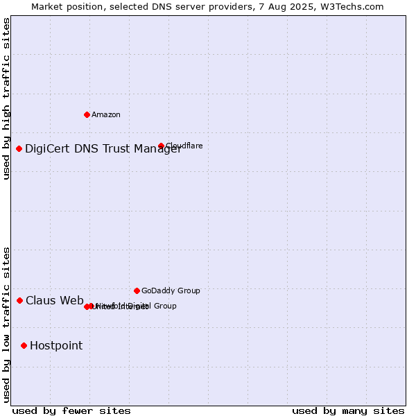 Market position of Hostpoint vs. Claus Web vs. DigiCert DNS Trust Manager
