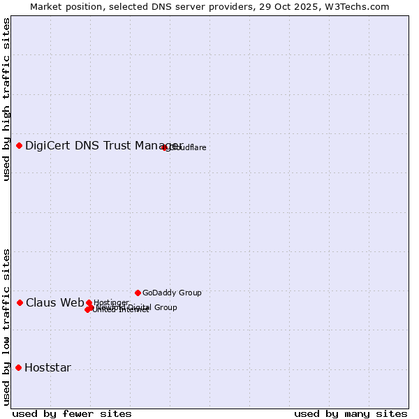 Market position of Claus Web vs. DigiCert DNS Trust Manager vs. Hoststar