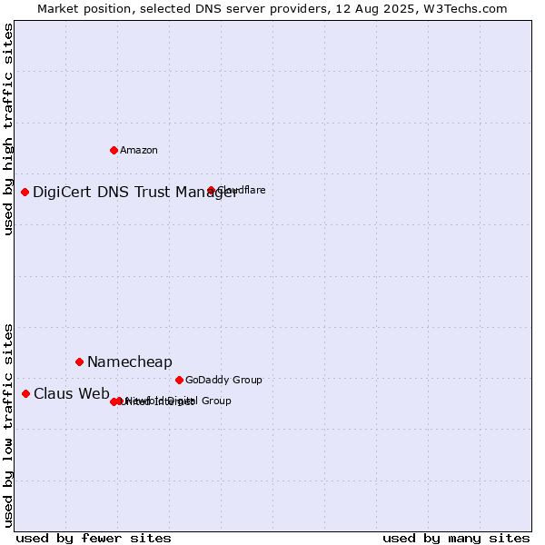 Market position of Namecheap vs. Claus Web vs. DigiCert DNS Trust Manager