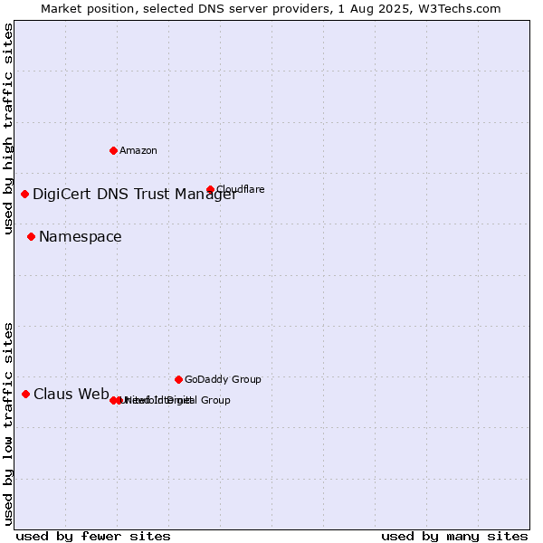 Market position of Namespace vs. Claus Web vs. DigiCert DNS Trust Manager