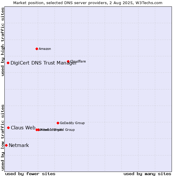 Market position of Claus Web vs. DigiCert DNS Trust Manager vs. Netmark