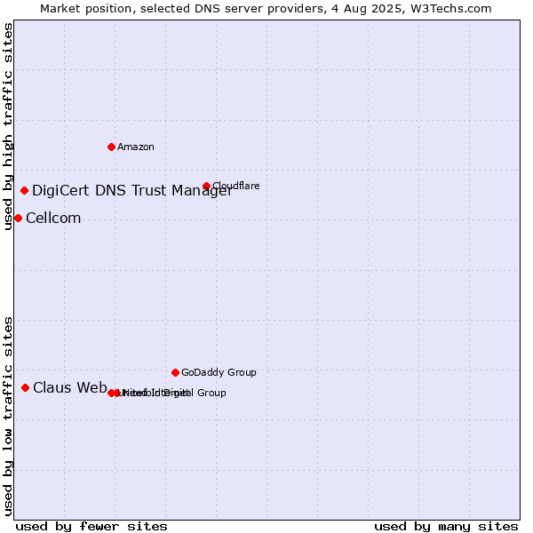 Market position of Claus Web vs. DigiCert DNS Trust Manager vs. Cellcom