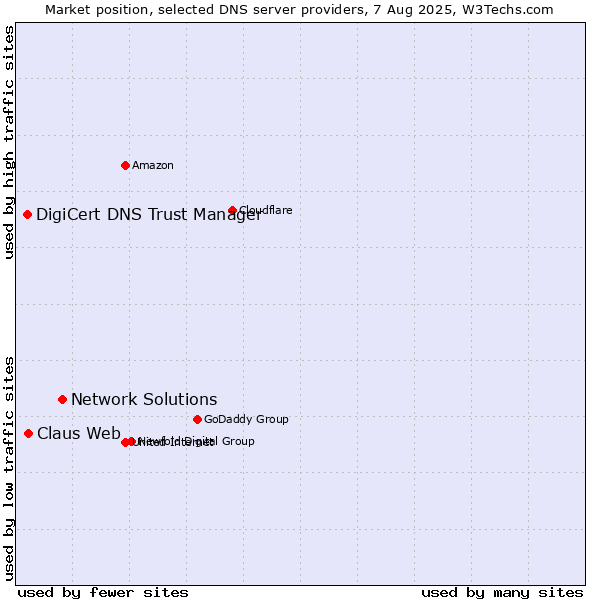 Market position of Network Solutions vs. Claus Web vs. DigiCert DNS Trust Manager