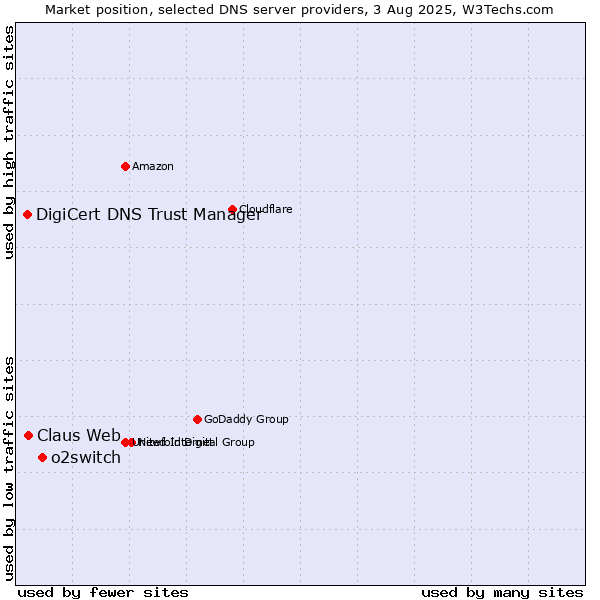 Market position of o2switch vs. Claus Web vs. DigiCert DNS Trust Manager
