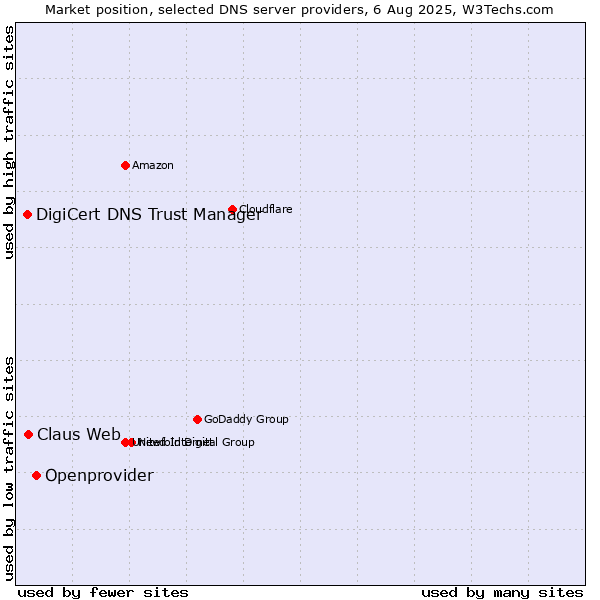 Market position of Openprovider vs. Claus Web vs. DigiCert DNS Trust Manager