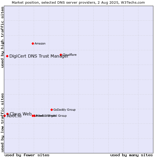 Market position of Claus Web vs. DigiCert DNS Trust Manager vs. Root.lu