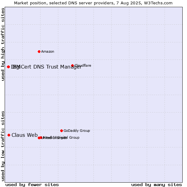 Market position of Claus Web vs. DigiCert DNS Trust Manager vs. IBM