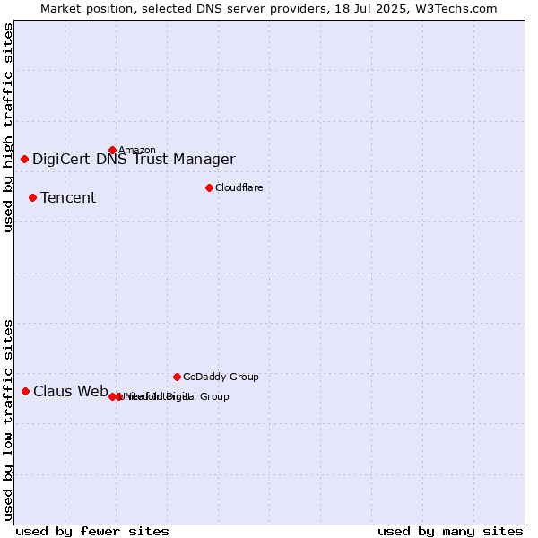 Market position of Tencent vs. Claus Web vs. DigiCert DNS Trust Manager