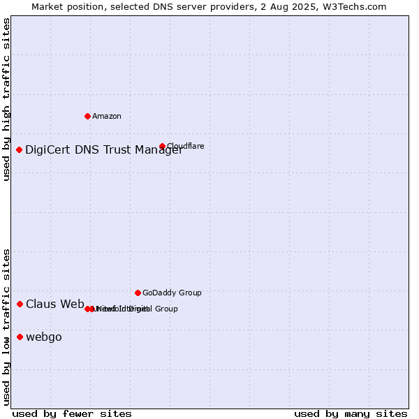 Market position of Claus Web vs. webgo vs. DigiCert DNS Trust Manager