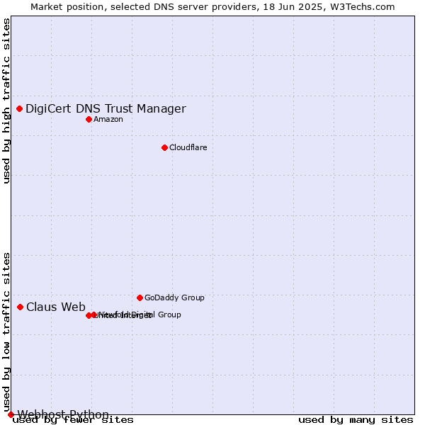 Market position of Claus Web vs. DigiCert DNS Trust Manager vs. Webhost Python