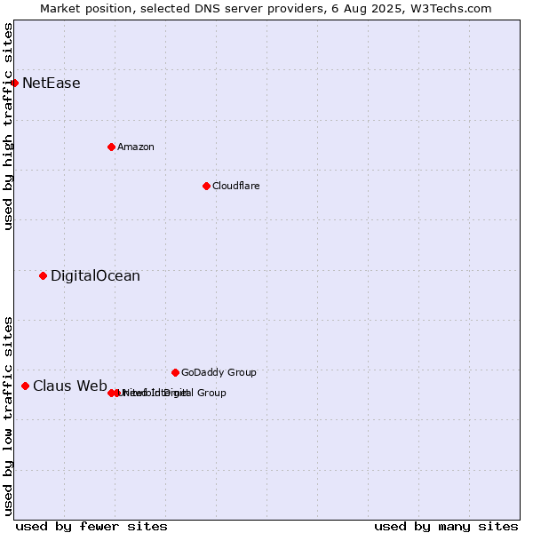 Market position of DigitalOcean vs. Claus Web vs. NetEase