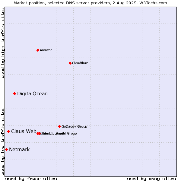 Market position of DigitalOcean vs. Claus Web vs. Netmark