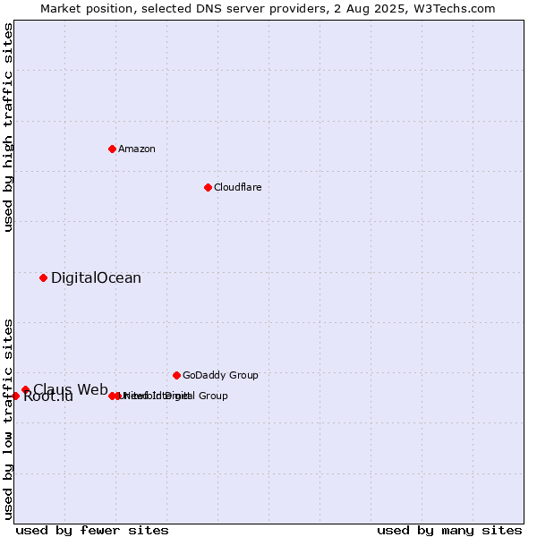Market position of DigitalOcean vs. Claus Web vs. Root.lu