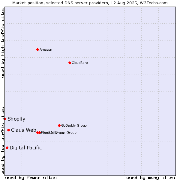Market position of Claus Web vs. Digital Pacific vs. Shopify