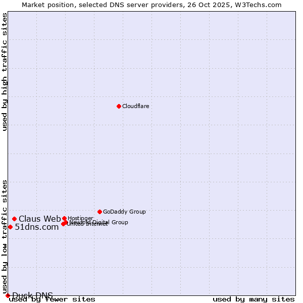 Market position of Claus Web vs. 51dns.com vs. Duck DNS