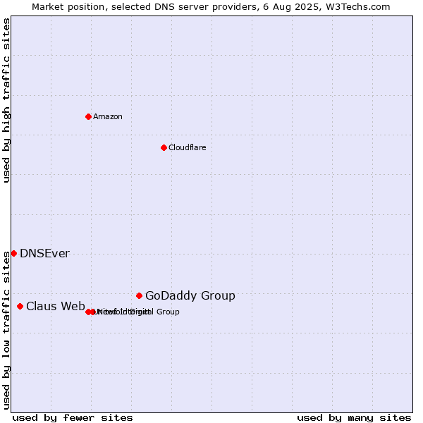 Market position of GoDaddy Group vs. Claus Web vs. DNSEver