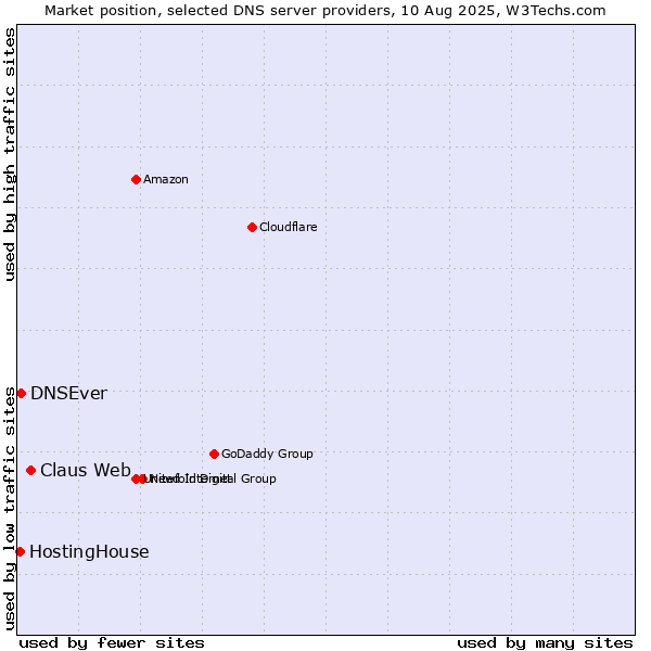 Market position of Claus Web vs. DNSEver vs. HostingHouse