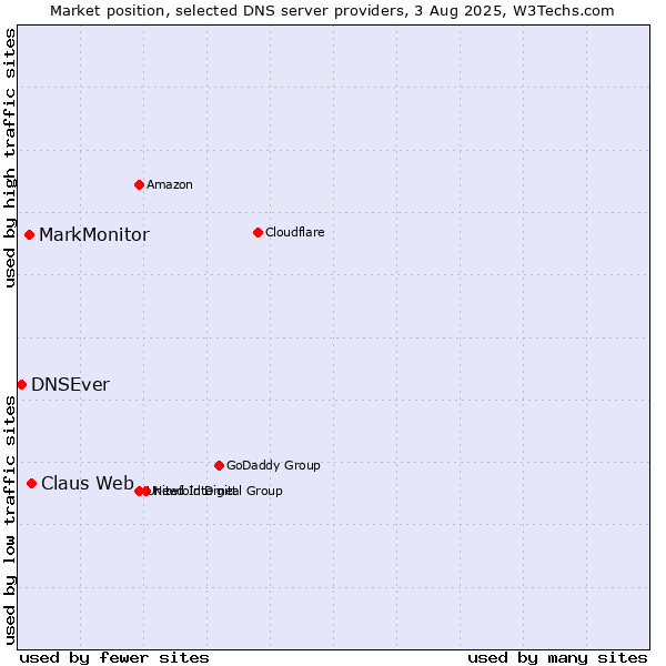 Market position of Claus Web vs. MarkMonitor vs. DNSEver