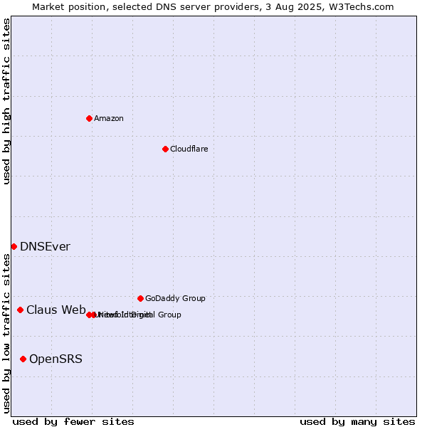 Market position of OpenSRS vs. Claus Web vs. DNSEver