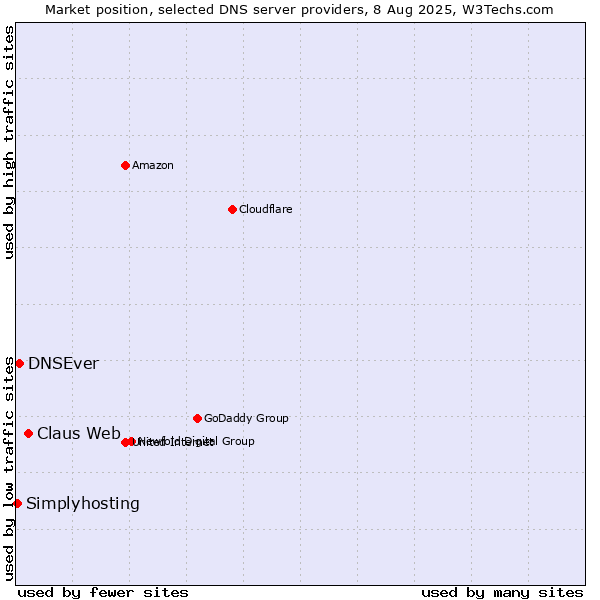 Market position of Claus Web vs. DNSEver vs. Simplyhosting