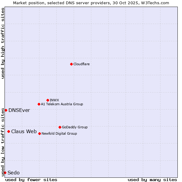Market position of Claus Web vs. DNSEver vs. Sedo