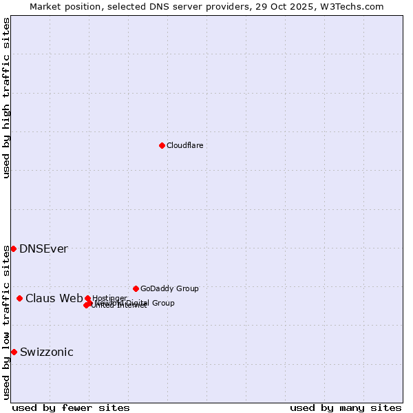 Market position of Claus Web vs. Swizzonic vs. DNSEver