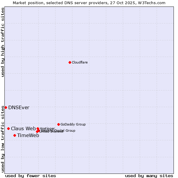 Market position of TimeWeb vs. Claus Web vs. DNSEver