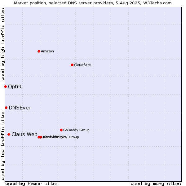 Market position of Claus Web vs. DNSEver vs. Opti9