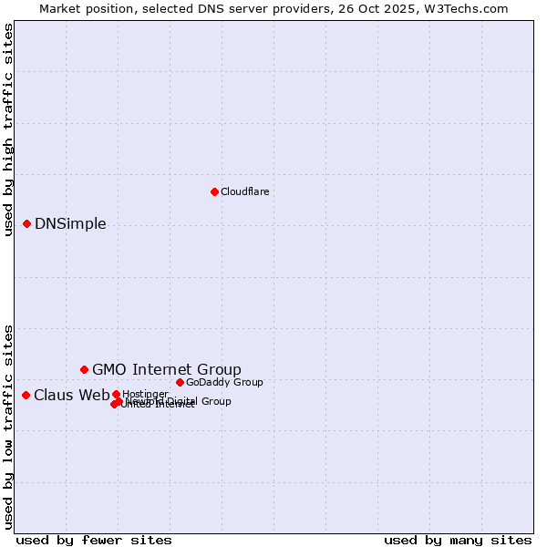Market position of GMO Internet Group vs. DNSimple vs. Claus Web