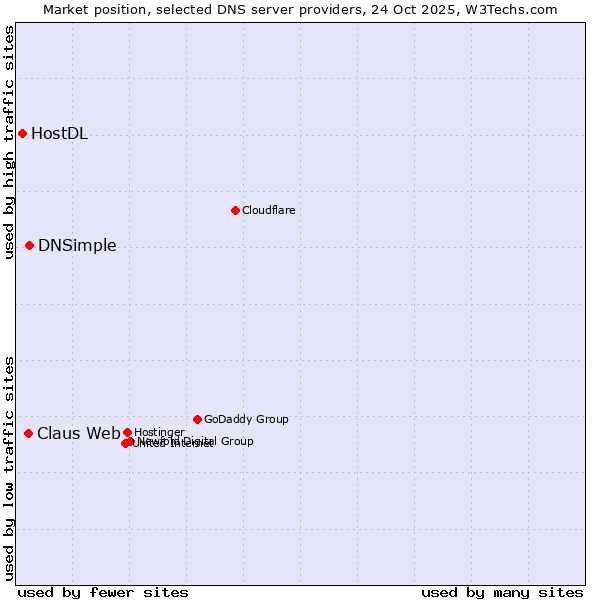 Market position of DNSimple vs. Claus Web vs. HostDL