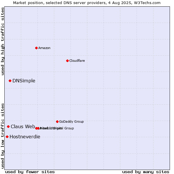 Market position of DNSimple vs. Claus Web vs. Hostneverdie
