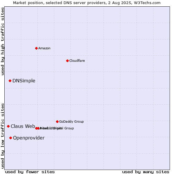 Market position of Openprovider vs. DNSimple vs. Claus Web